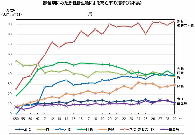 部位別にみた悪性新生物による死亡率推移（熊本県　男）