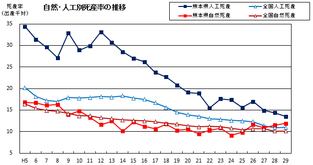 自然・人工別死産率の推移