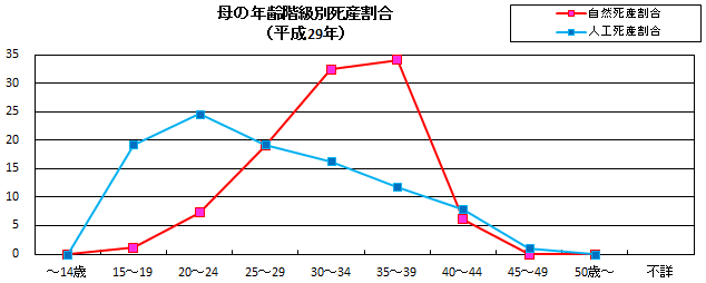 母の年齢階級別死産割合