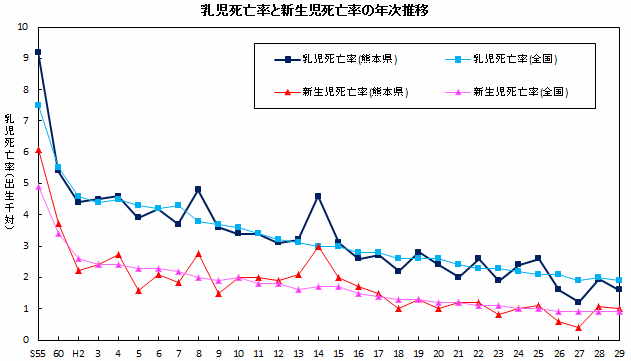 乳児死亡率と新生児死亡率の年次推移
