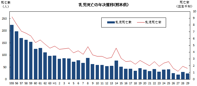 乳児死亡の年次推移（熊本県）