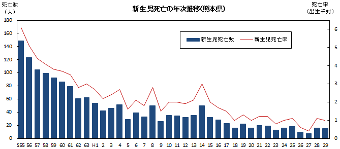 新生児死亡の年次推移（熊本県）