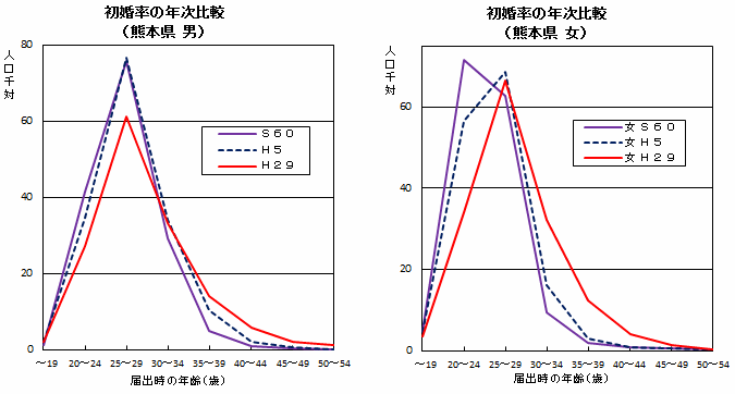 初婚率の年次推移