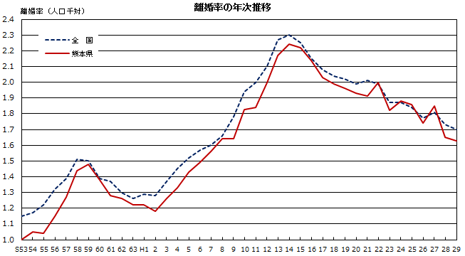 離婚率の年次推移