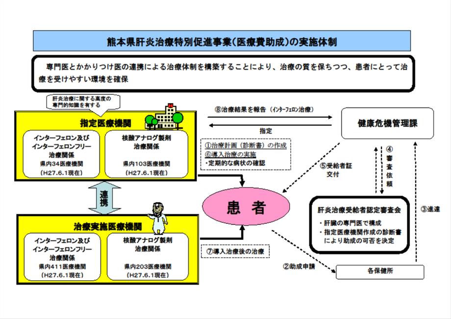 H27.6.1 医療費助成の流れ