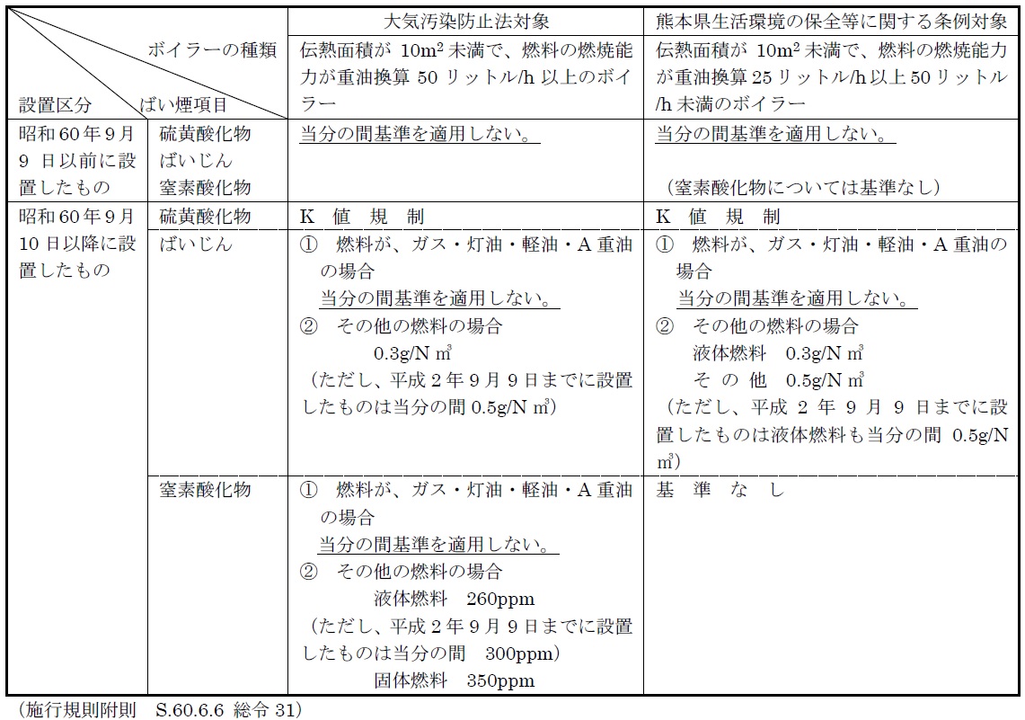 小型ボイラーにかかる排出基準