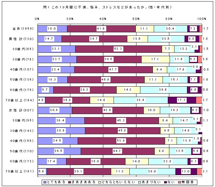 ストレス保有率