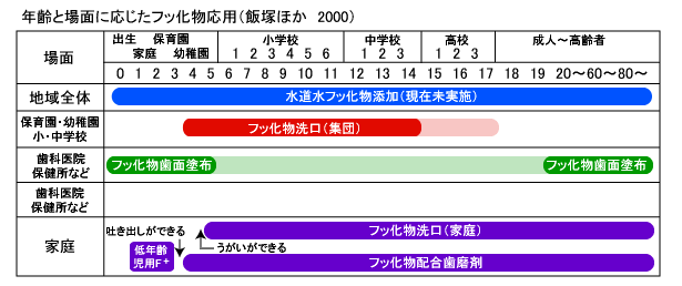 年齢と場面に応じたフッ化物応用