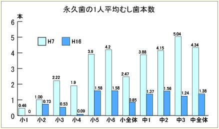 むし歯調査（永久歯の1人平均むし歯本数）