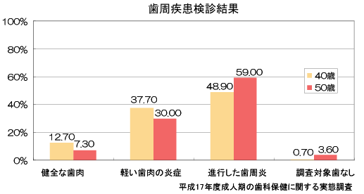 歯周疾患検診結果