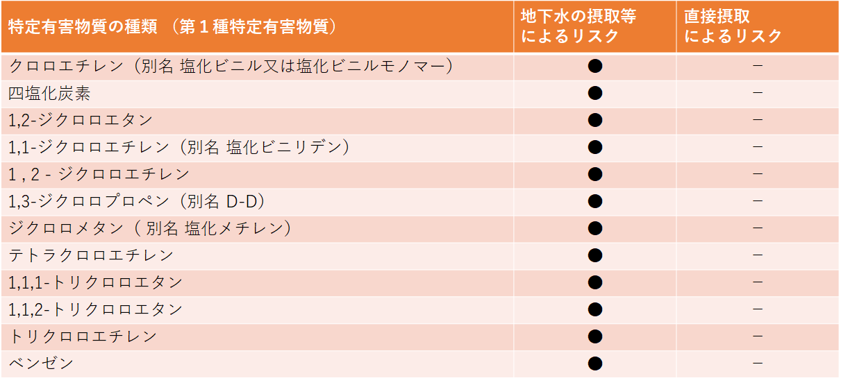 第一種特定有害物質
