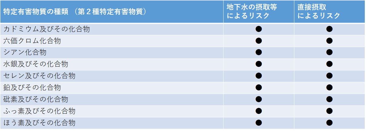 第二種特定有害物質