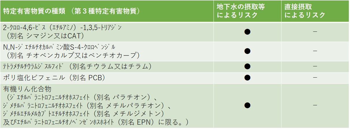 第三種特定有害物質