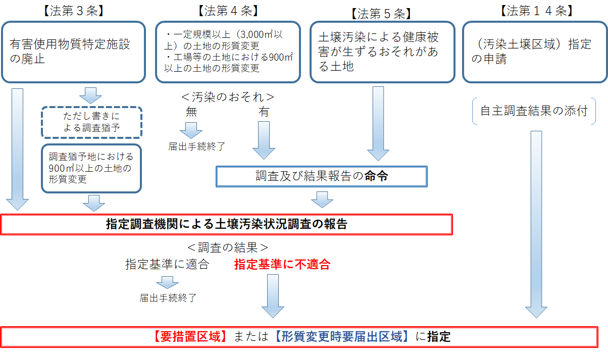 土壌汚染対策法　調査契機フロー