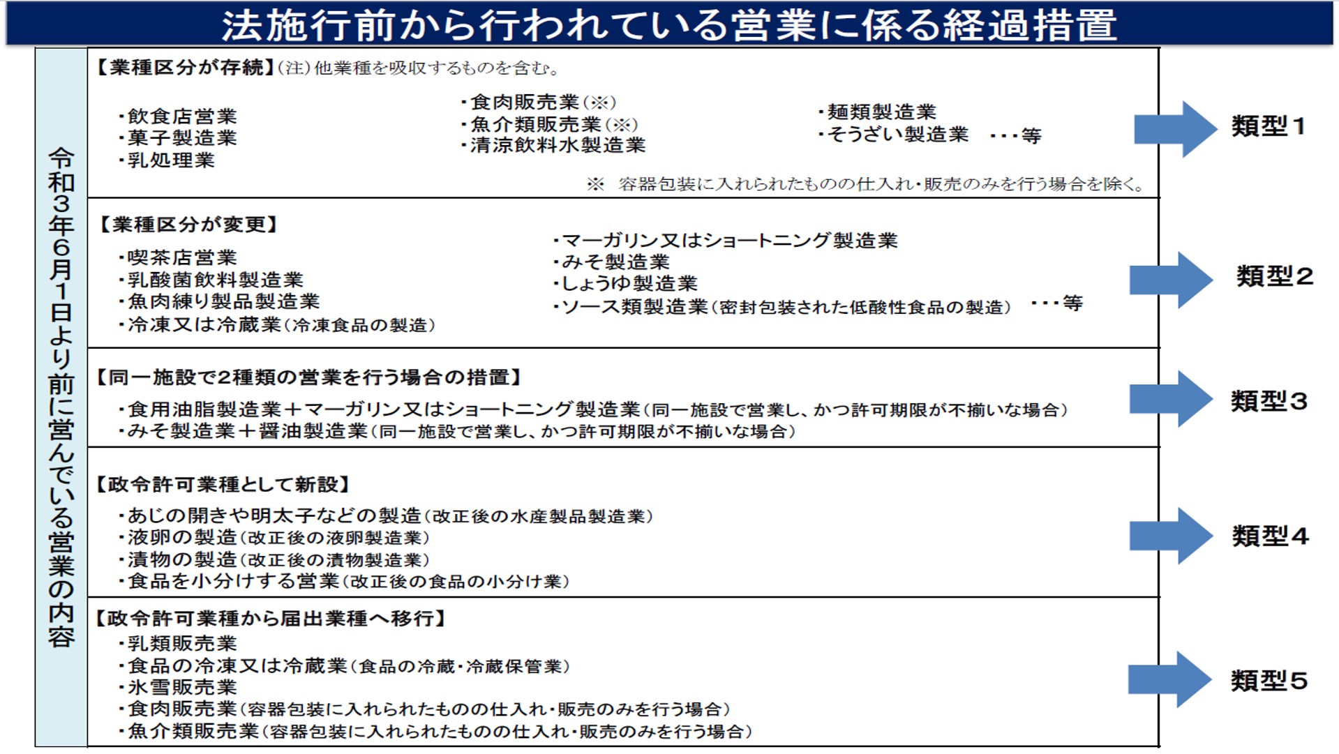 類型