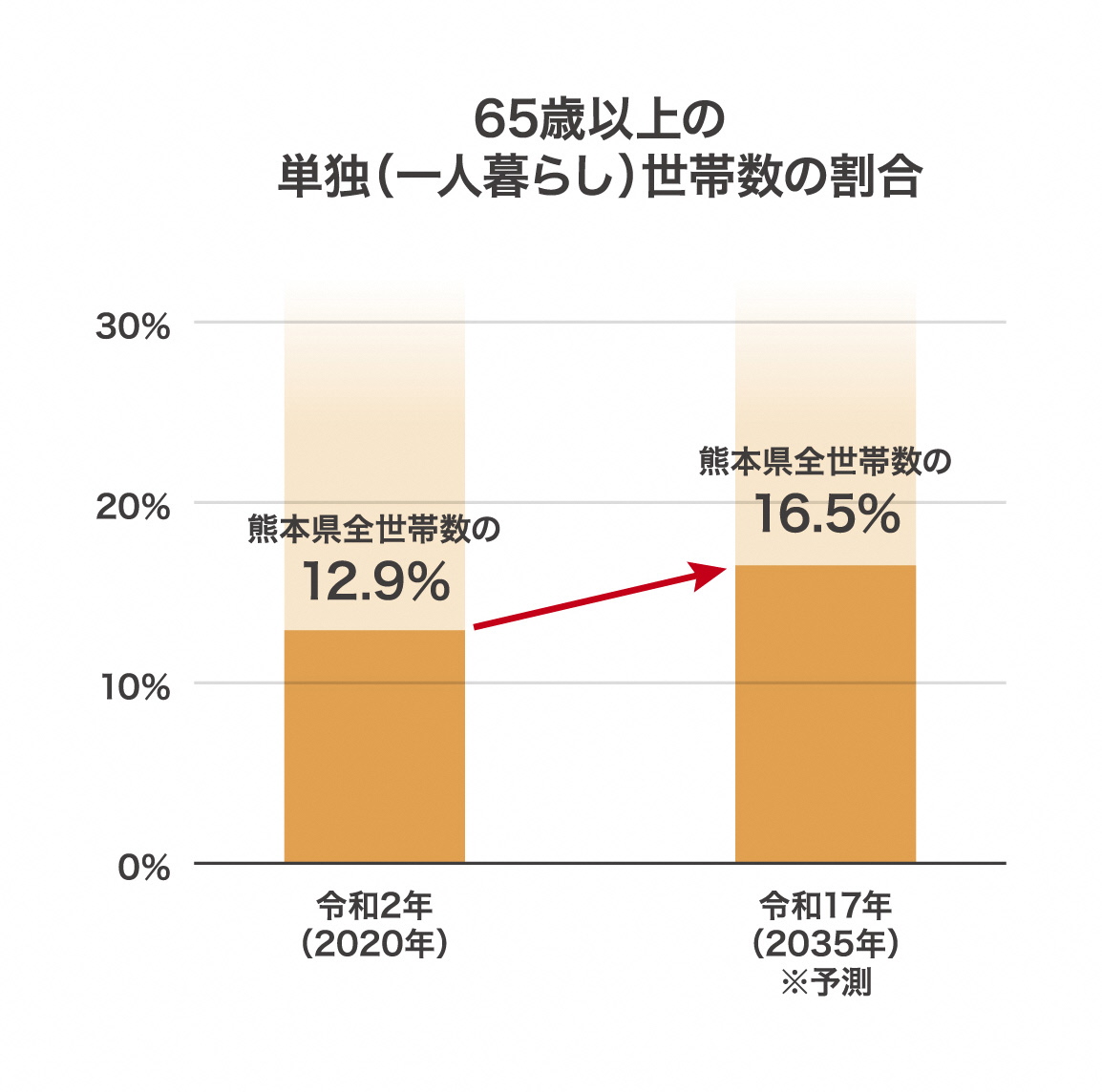 65歳以上の単独世帯数の割合