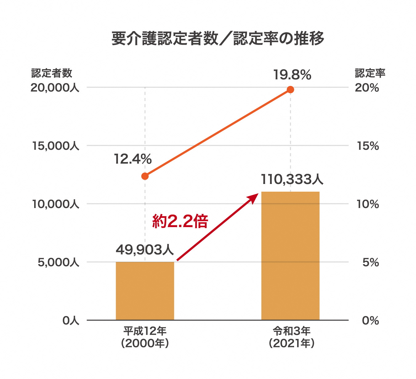 要介護認定者数／認定率の推移