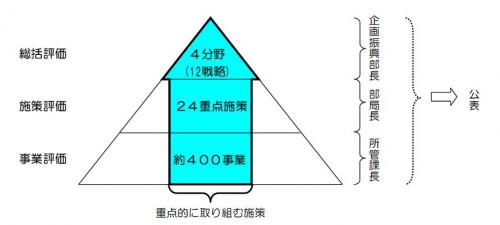 政策評価体系