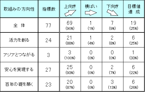 戦略指標の動向をまとめたものです