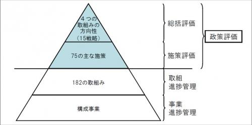 評価体系