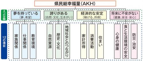 平成26年度県民総幸福量（AKH）に関する調査結果についての画像