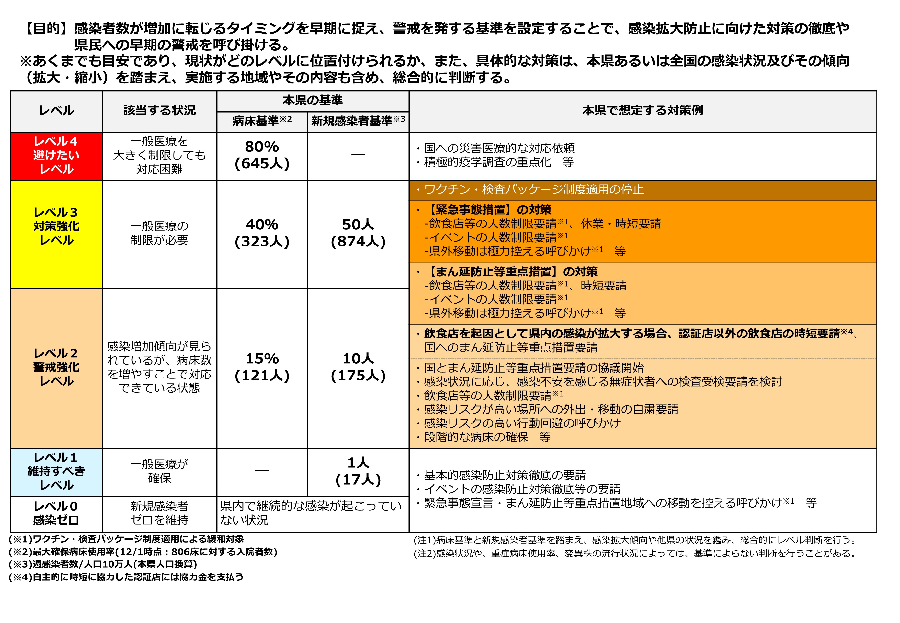 レベル基準