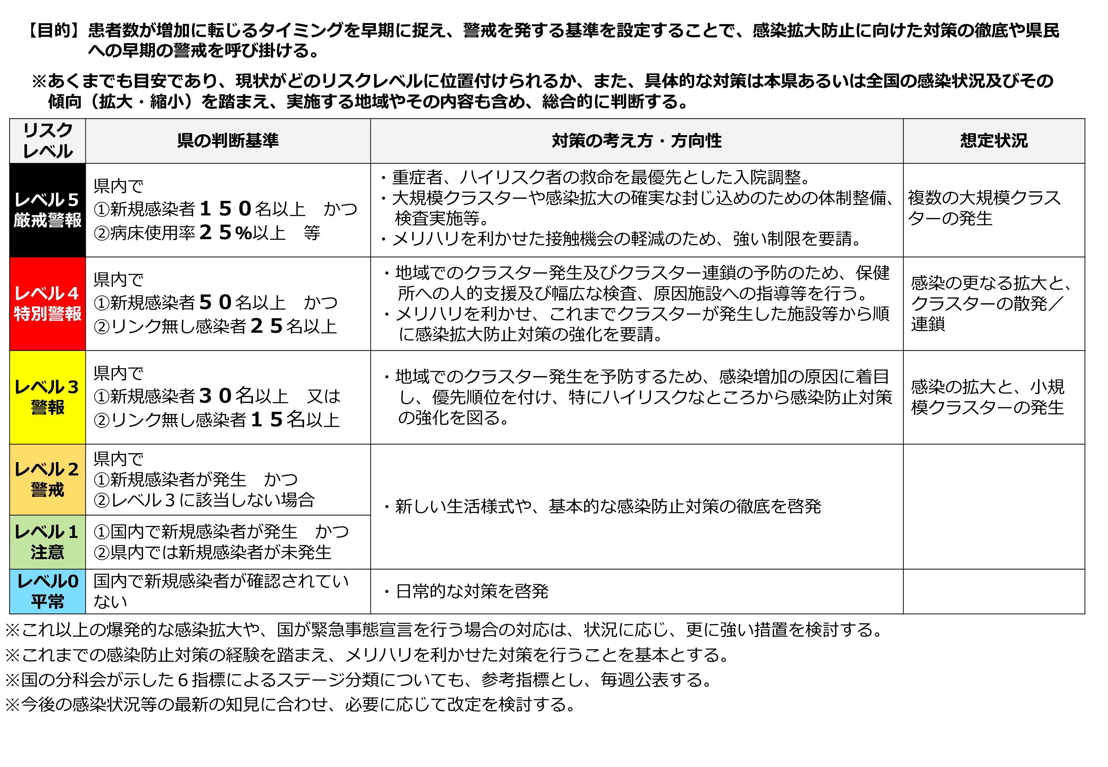 レベル基準