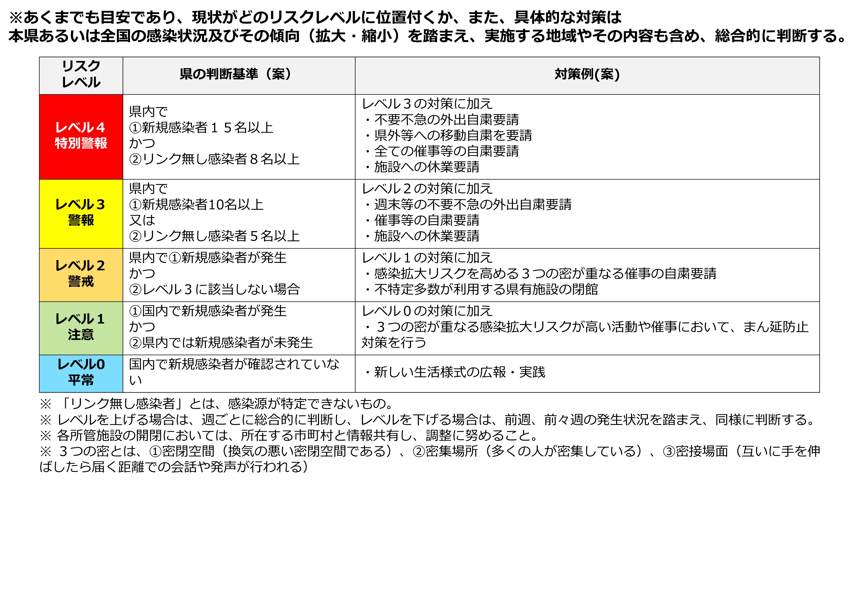 レベル基準