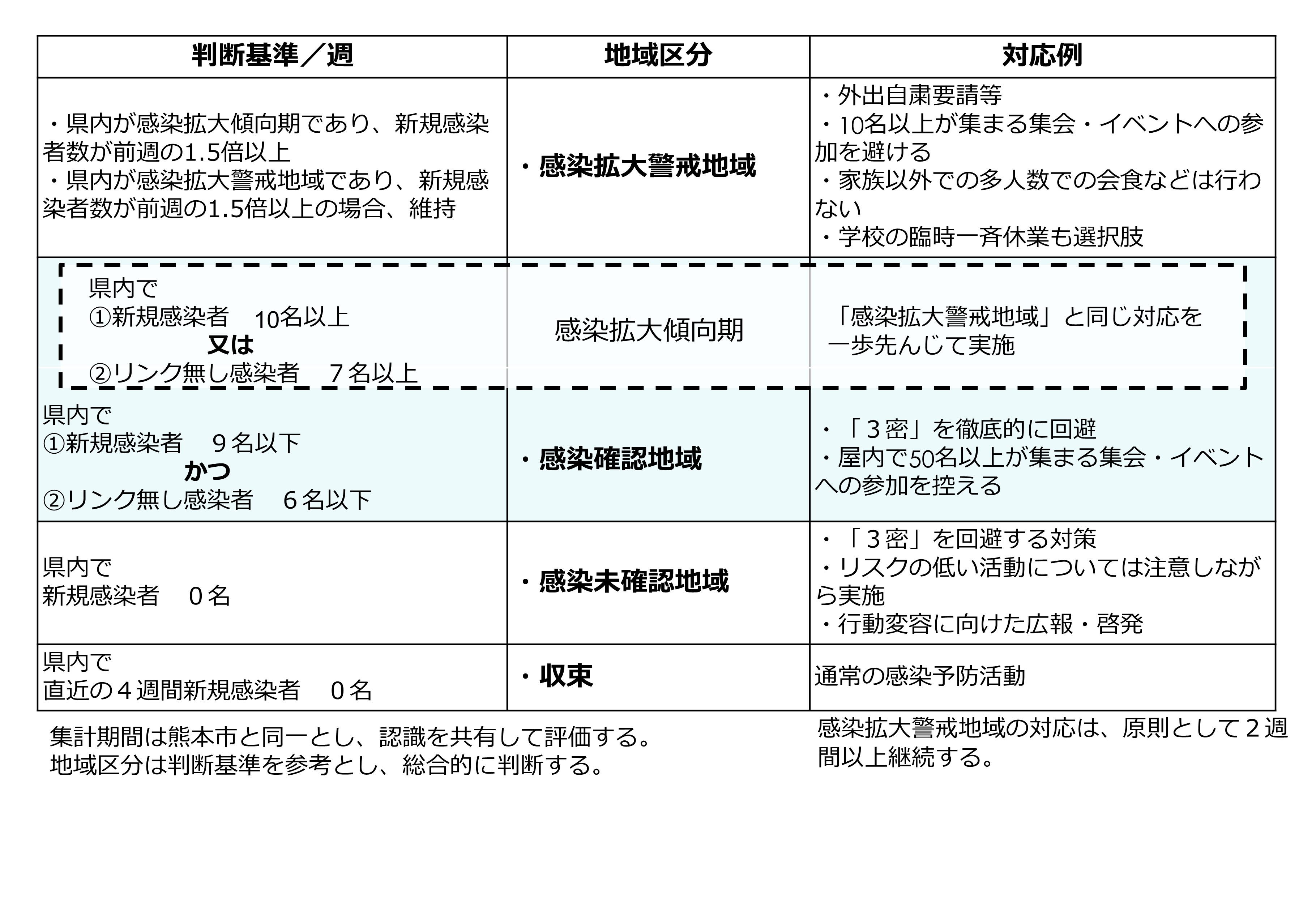 レベル基準