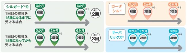 標準的な接種スケジュール