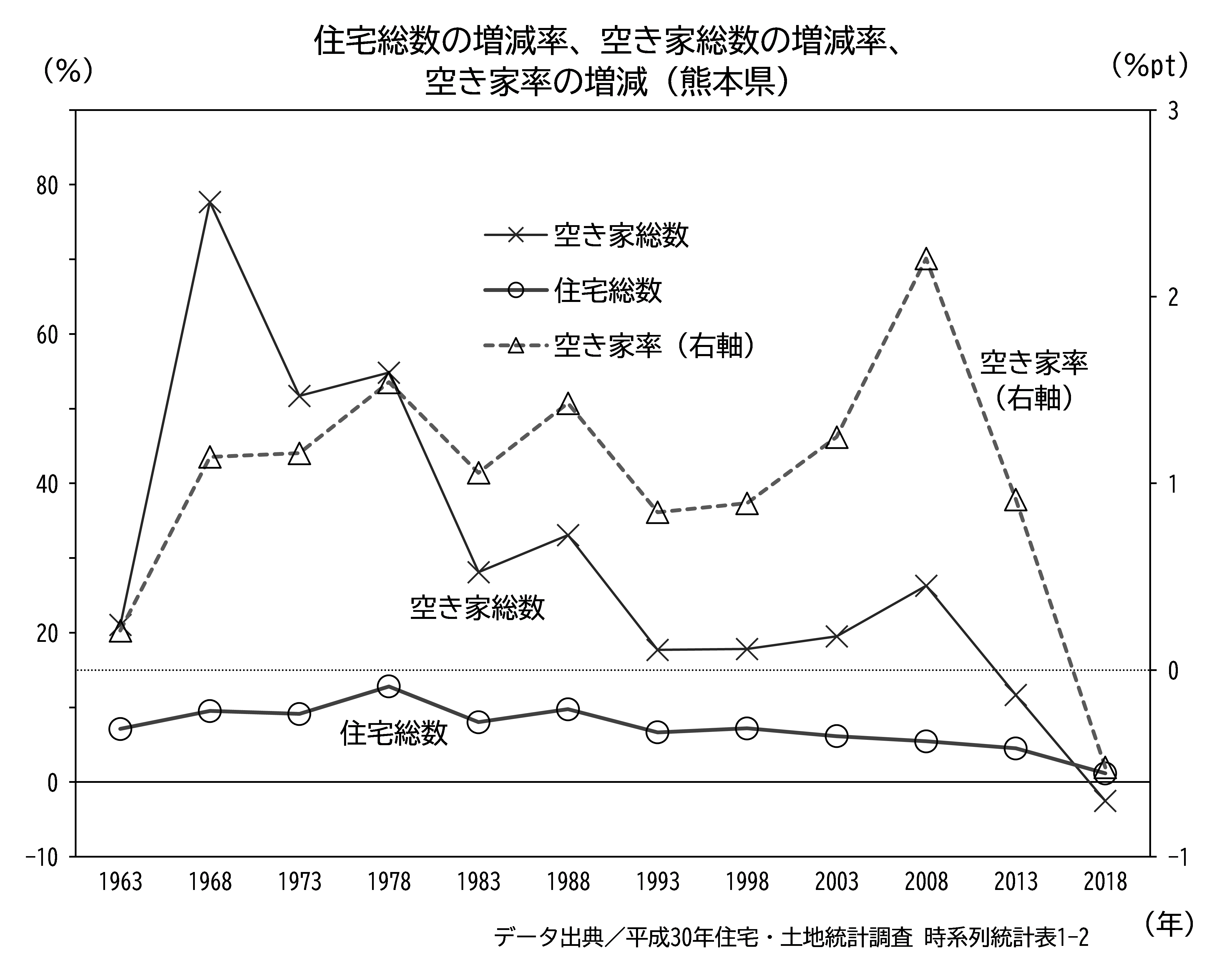 住宅総数、空き家総数の増減率、空き家率の増減の推移（昭和33年～、熊本県）