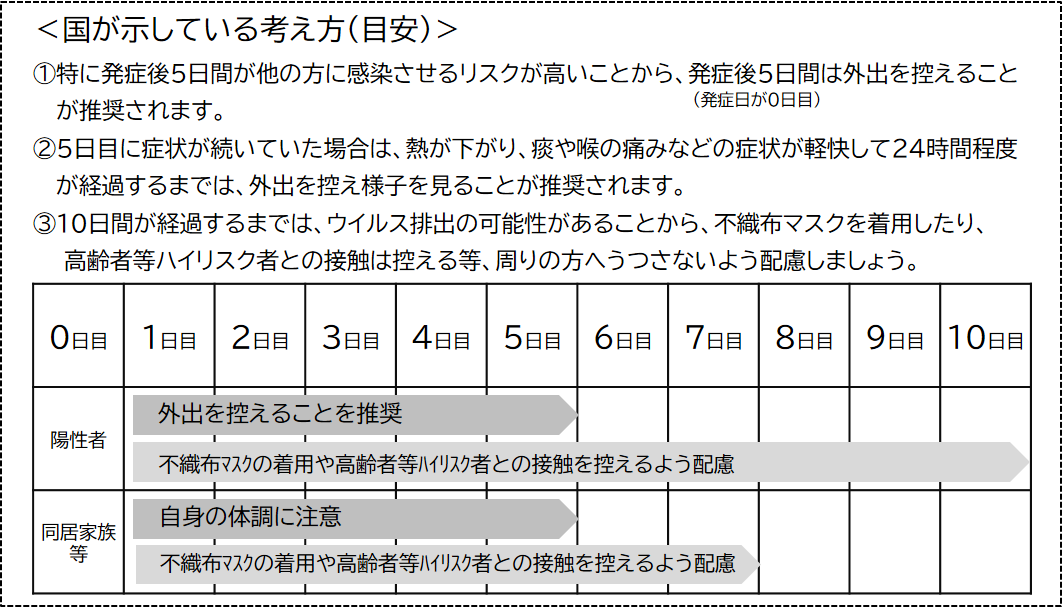 国が示している考え方（目安）。1．特に発症後５日間が他の方に感染させるリスクが高いことから、発症後５日間は外出を控えることが推奨されます。2．５日目に症状が続いていた場合は、熱が下がり、痰や喉の痛みなどの症状が軽快して24時間程度が経過するまでは、外出を控え様子を見ることが推奨されます。3．1０日間が経過するまでは、ウイルスの排出の可能性があることから、不織布マスクを着用したり、高齢者等ハイリスク者との接触は控える等、周りの方へうつさないよう配慮しましょう。