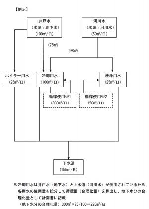 地下水と河川水を併用している場合の例示