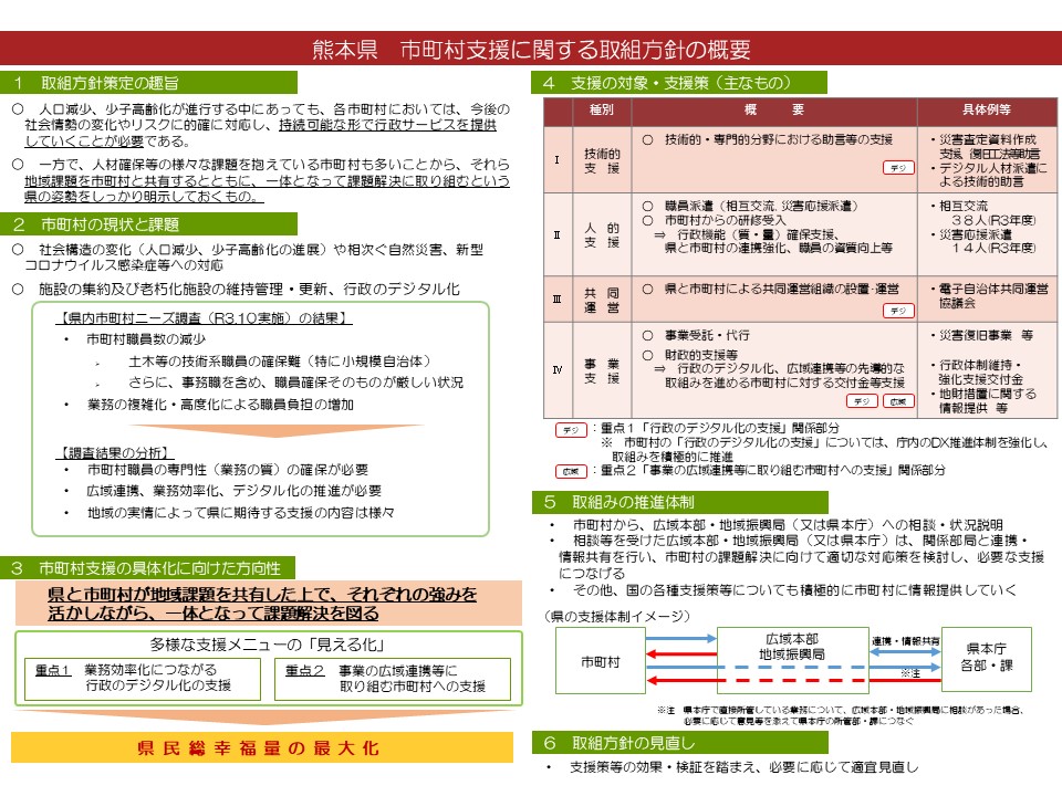 熊本県市町村支援に関する取組方針の概要
