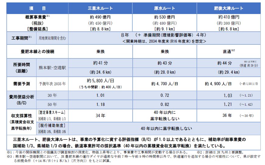 3ルートの比較表