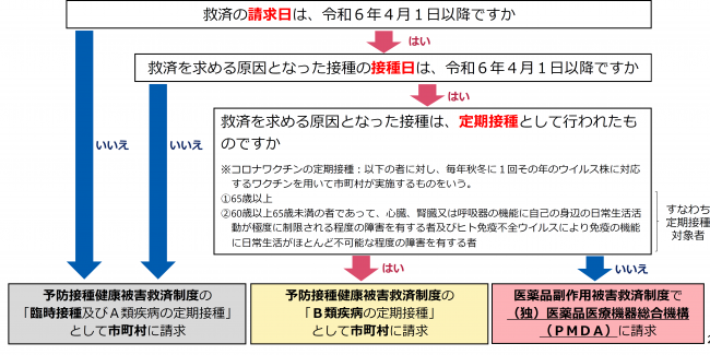 健康被害救済制度