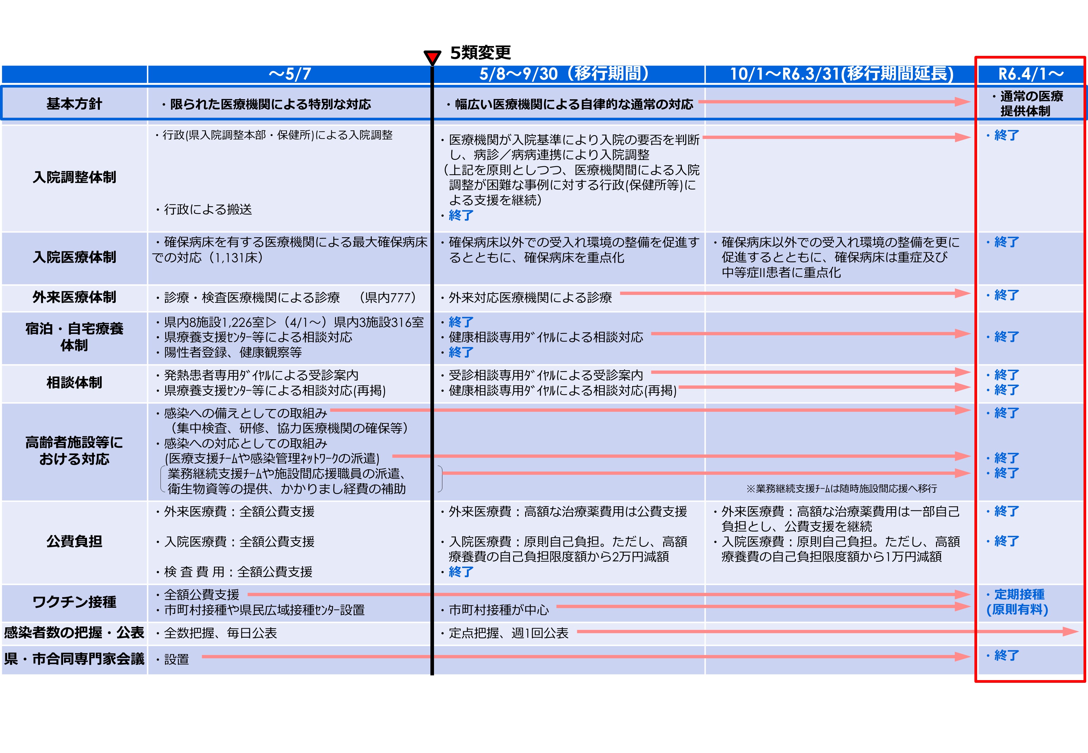 医療提供体制