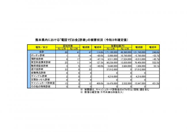 「電話で『お金』詐欺」発生状況（令和3年）