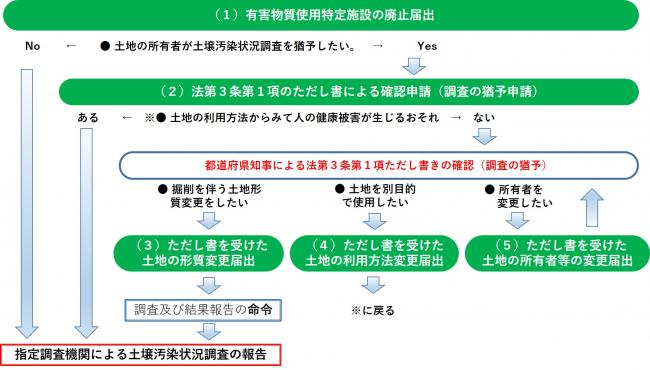 フロー図