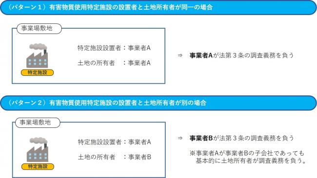 設置者と土地所有者が同一、別の場合