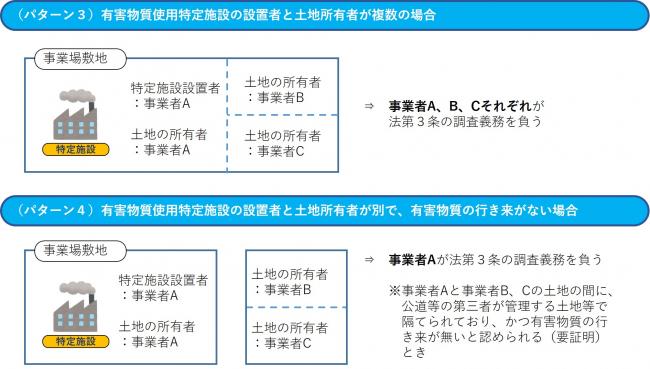 設置者と土地所有者が複数、別で有害物質の行き来がない場合