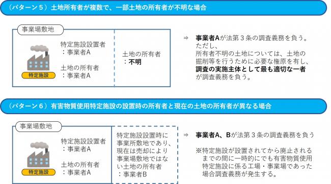 設置者と土地所有者が不明、設置時と異なる場合
