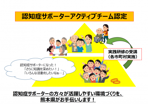 認知症サポーターアクティブチーム