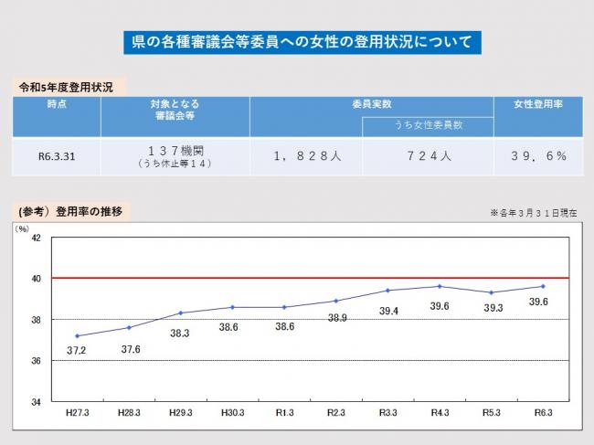 県の各種審議会等委員における女性の登用状況