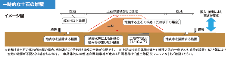 一時的な土石の堆積の技術的基準のイメージ図