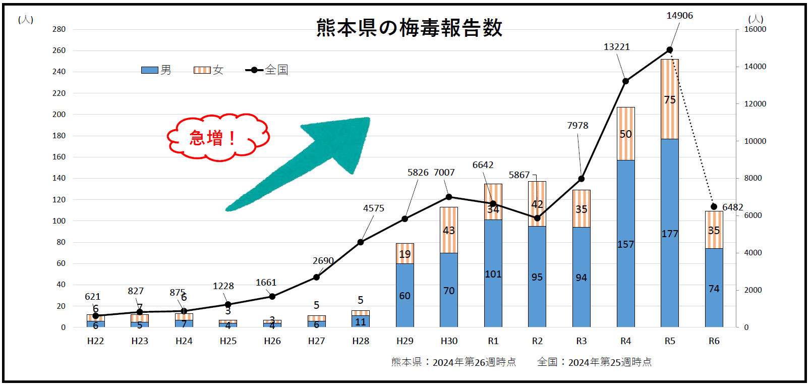 熊本県の梅毒報告数