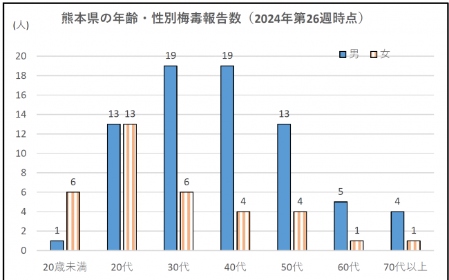 年齢・性別報告数