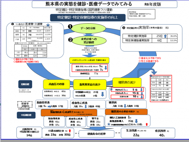 熊本県の実態を健診・医療データでみてみる