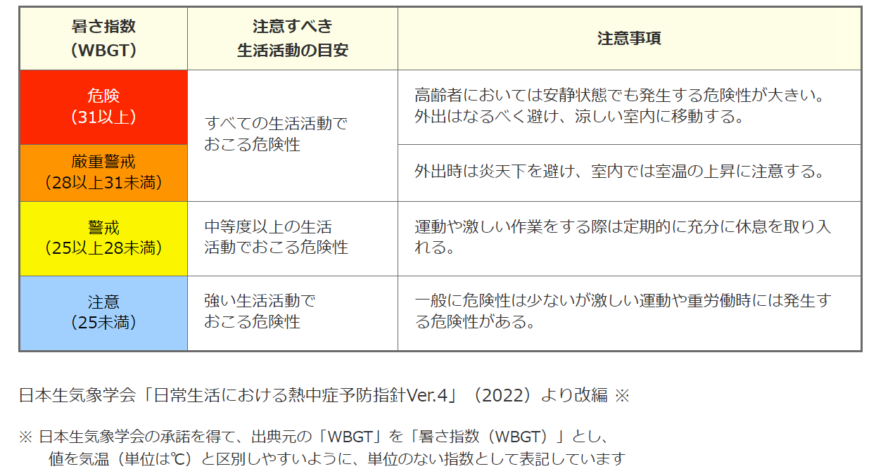 日常生活における熱中症予防指針