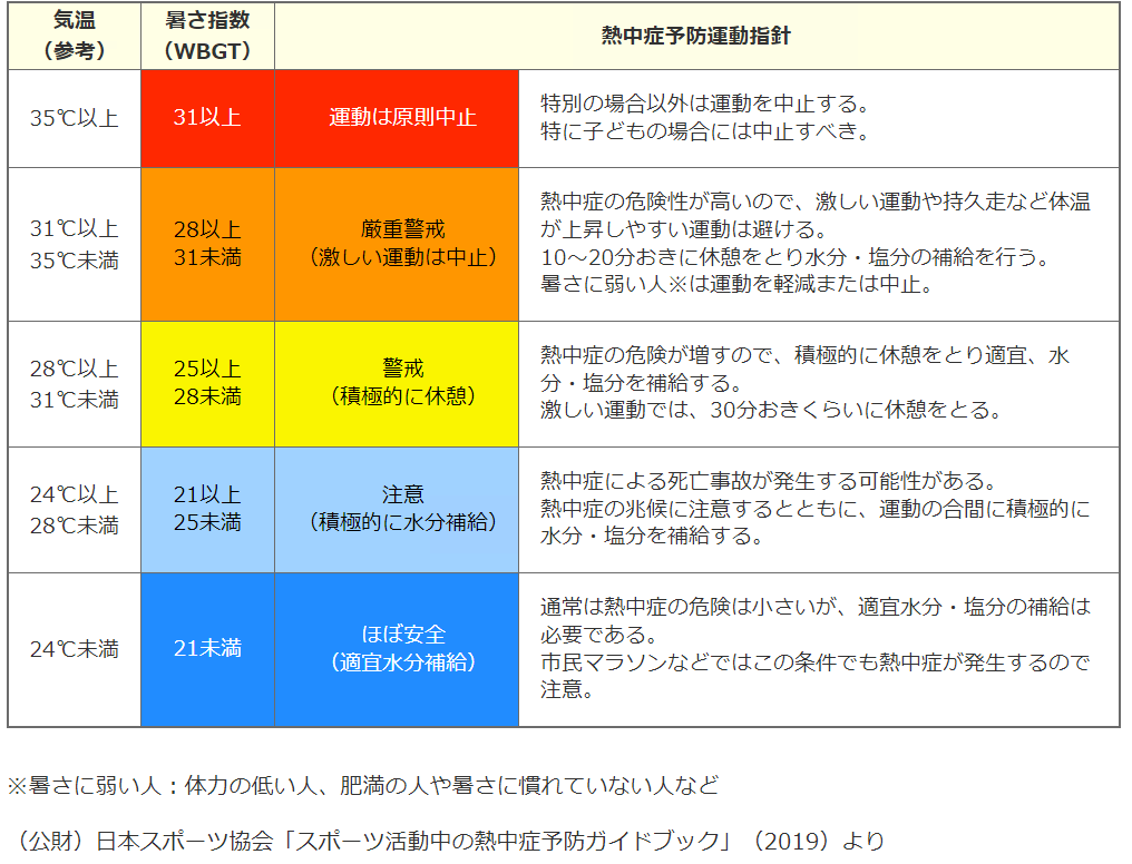 熱中症予防のための運動に関する指針
